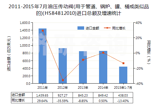2011-2015年7月油壓傳動閥(用于管道、鍋爐、罐、桶或類似品的)(HS84812010)進口總額及增速統(tǒng)計